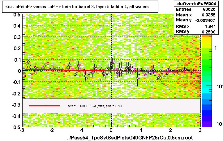 <(u - uP)/tuP> versus  -uP => beta for barrel 3, layer 5 ladder 4, all wafers