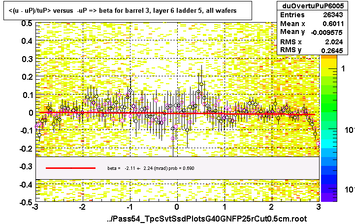 <(u - uP)/tuP> versus  -uP => beta for barrel 3, layer 6 ladder 5, all wafers