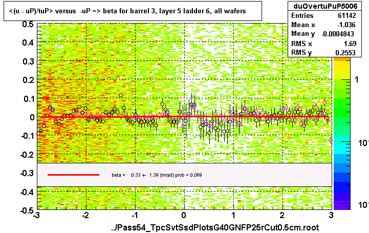 <(u - uP)/tuP> versus  -uP => beta for barrel 3, layer 5 ladder 6, all wafers