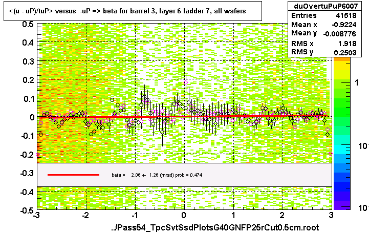 <(u - uP)/tuP> versus  -uP => beta for barrel 3, layer 6 ladder 7, all wafers