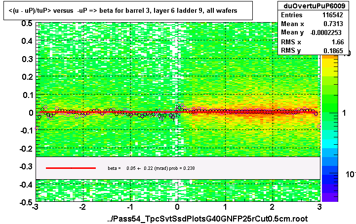 <(u - uP)/tuP> versus  -uP => beta for barrel 3, layer 6 ladder 9, all wafers