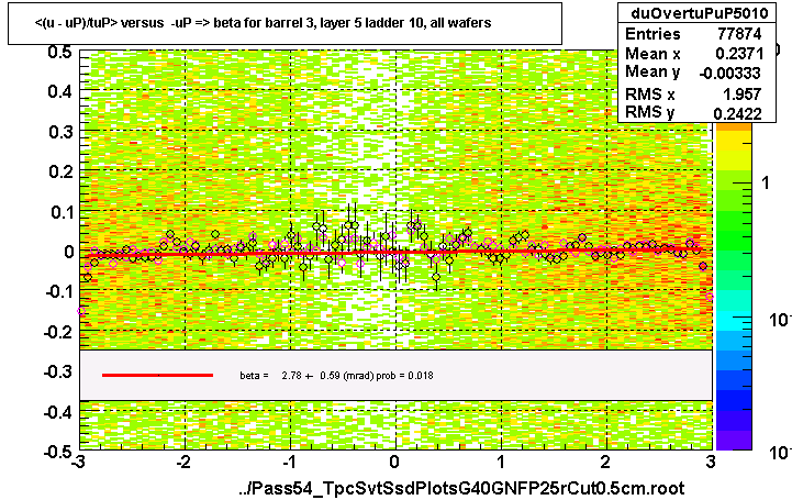 <(u - uP)/tuP> versus  -uP => beta for barrel 3, layer 5 ladder 10, all wafers