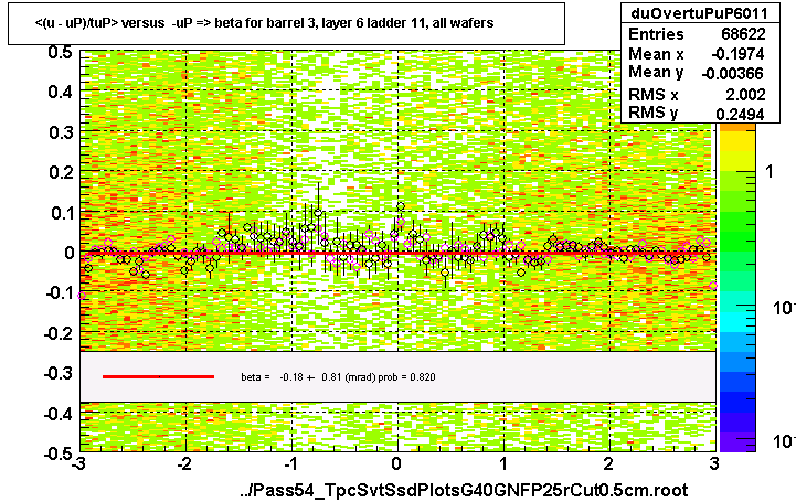 <(u - uP)/tuP> versus  -uP => beta for barrel 3, layer 6 ladder 11, all wafers