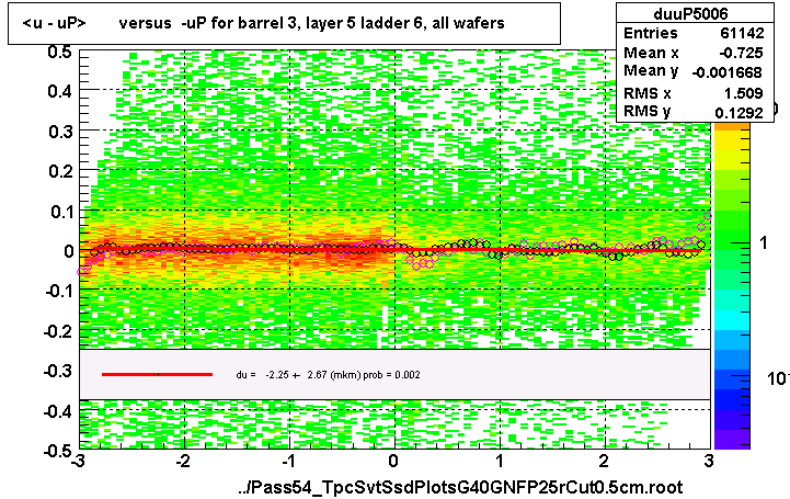 <u - uP>       versus  -uP for barrel 3, layer 5 ladder 6, all wafers