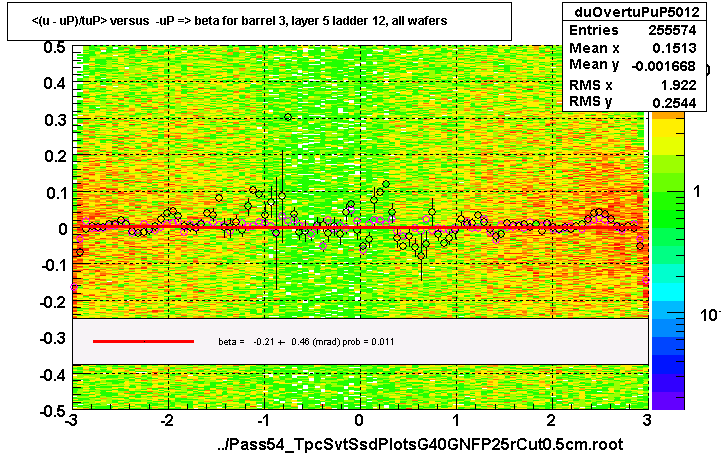 <(u - uP)/tuP> versus  -uP => beta for barrel 3, layer 5 ladder 12, all wafers