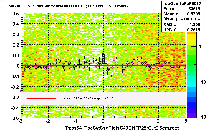 <(u - uP)/tuP> versus  -uP => beta for barrel 3, layer 6 ladder 13, all wafers