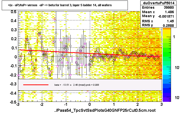 <(u - uP)/tuP> versus  -uP => beta for barrel 3, layer 5 ladder 14, all wafers