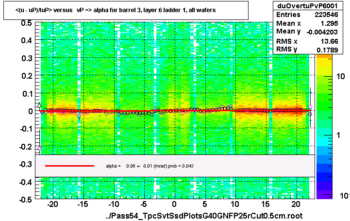 <(u - uP)/tuP> versus   vP => alpha for barrel 3, layer 6 ladder 1, all wafers