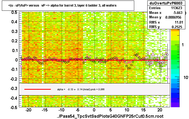 <(u - uP)/tuP> versus   vP => alpha for barrel 3, layer 6 ladder 3, all wafers