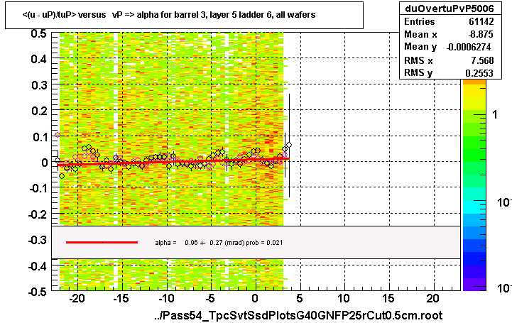 <(u - uP)/tuP> versus   vP => alpha for barrel 3, layer 5 ladder 6, all wafers