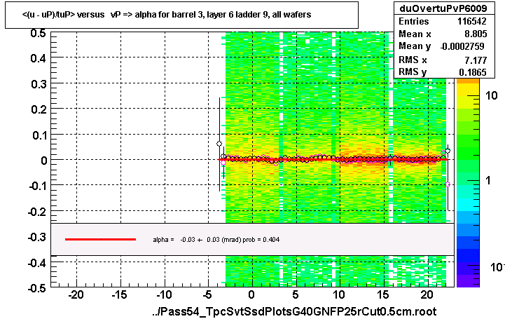 <(u - uP)/tuP> versus   vP => alpha for barrel 3, layer 6 ladder 9, all wafers