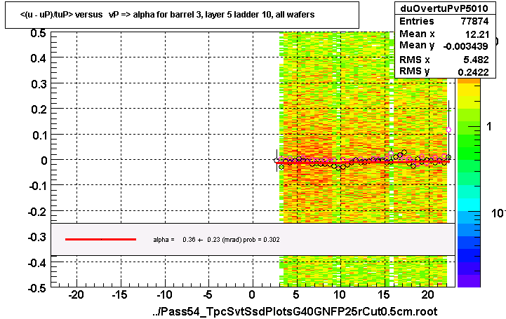 <(u - uP)/tuP> versus   vP => alpha for barrel 3, layer 5 ladder 10, all wafers