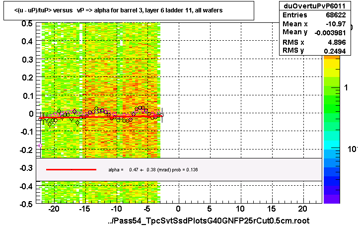 <(u - uP)/tuP> versus   vP => alpha for barrel 3, layer 6 ladder 11, all wafers