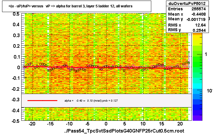 <(u - uP)/tuP> versus   vP => alpha for barrel 3, layer 5 ladder 12, all wafers