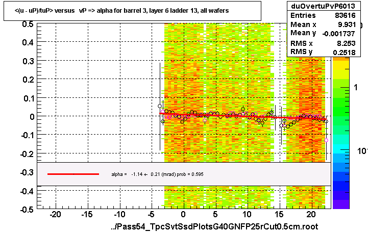 <(u - uP)/tuP> versus   vP => alpha for barrel 3, layer 6 ladder 13, all wafers