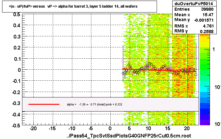 <(u - uP)/tuP> versus   vP => alpha for barrel 3, layer 5 ladder 14, all wafers