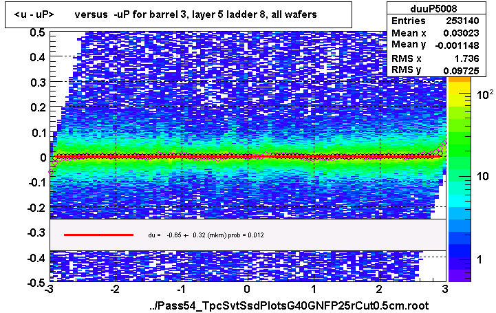 <u - uP>       versus  -uP for barrel 3, layer 5 ladder 8, all wafers