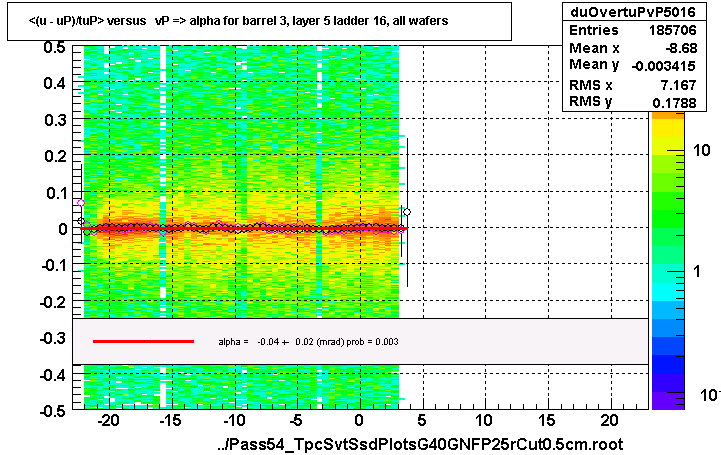 <(u - uP)/tuP> versus   vP => alpha for barrel 3, layer 5 ladder 16, all wafers