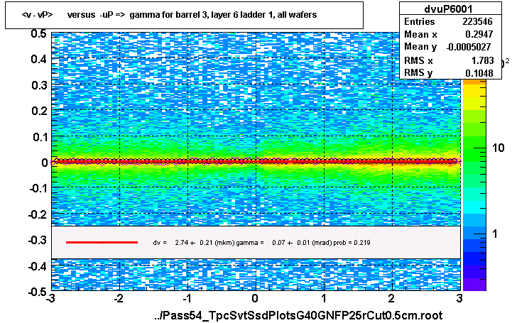 <v - vP>       versus  -uP =>  gamma for barrel 3, layer 6 ladder 1, all wafers