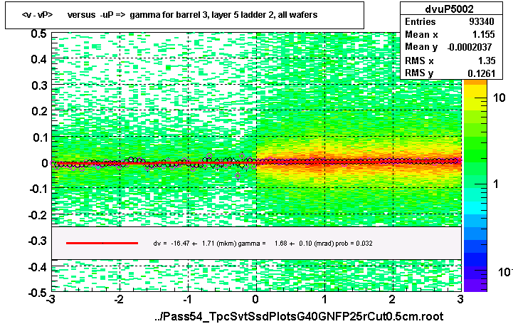 <v - vP>       versus  -uP =>  gamma for barrel 3, layer 5 ladder 2, all wafers