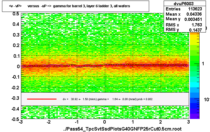 <v - vP>       versus  -uP =>  gamma for barrel 3, layer 6 ladder 3, all wafers