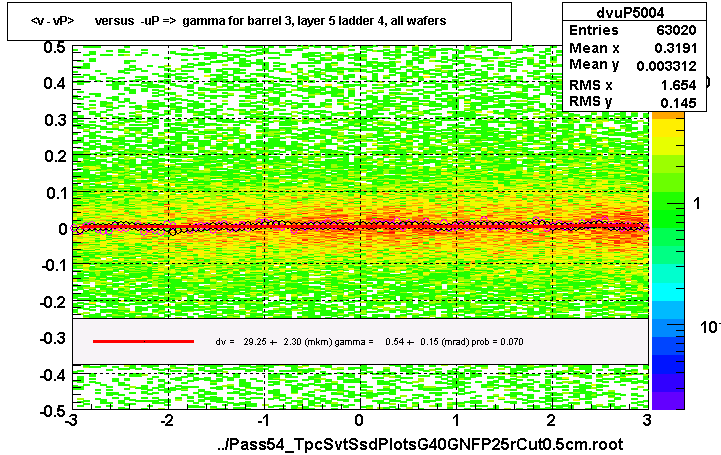 <v - vP>       versus  -uP =>  gamma for barrel 3, layer 5 ladder 4, all wafers