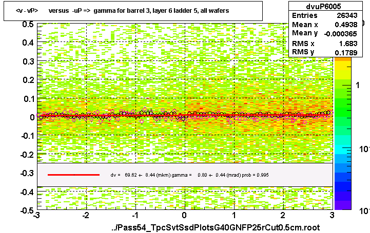 <v - vP>       versus  -uP =>  gamma for barrel 3, layer 6 ladder 5, all wafers