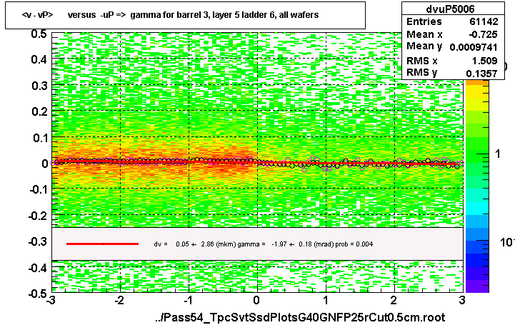 <v - vP>       versus  -uP =>  gamma for barrel 3, layer 5 ladder 6, all wafers