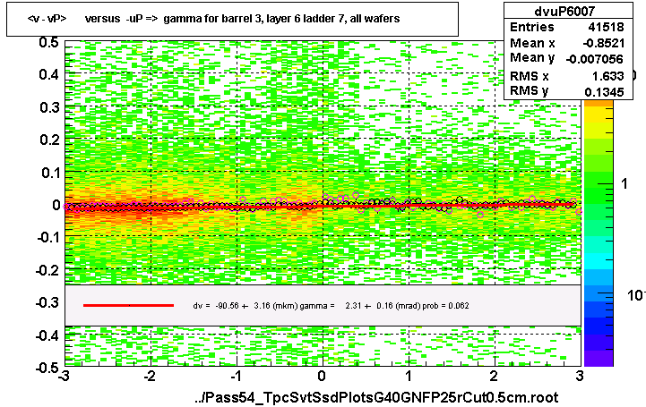 <v - vP>       versus  -uP =>  gamma for barrel 3, layer 6 ladder 7, all wafers