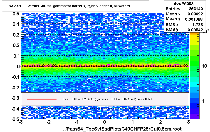 <v - vP>       versus  -uP =>  gamma for barrel 3, layer 5 ladder 8, all wafers