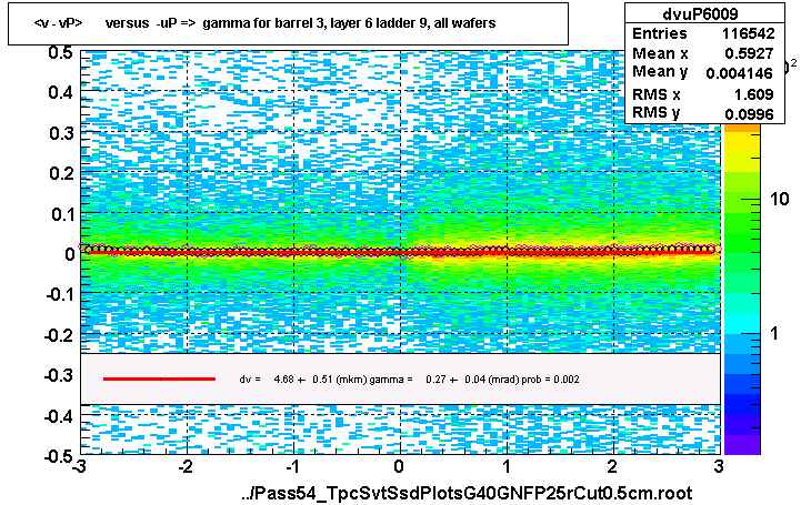 <v - vP>       versus  -uP =>  gamma for barrel 3, layer 6 ladder 9, all wafers