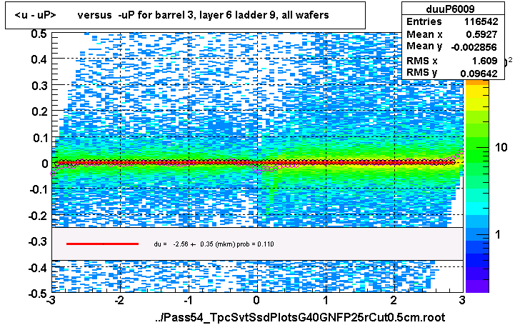 <u - uP>       versus  -uP for barrel 3, layer 6 ladder 9, all wafers