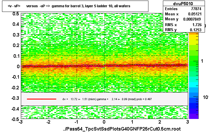 <v - vP>       versus  -uP =>  gamma for barrel 3, layer 5 ladder 10, all wafers