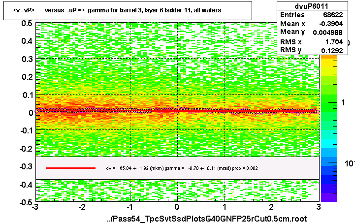 <v - vP>       versus  -uP =>  gamma for barrel 3, layer 6 ladder 11, all wafers