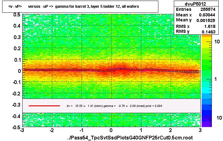 <v - vP>       versus  -uP =>  gamma for barrel 3, layer 5 ladder 12, all wafers