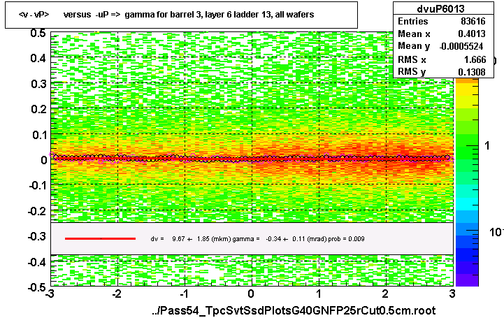 <v - vP>       versus  -uP =>  gamma for barrel 3, layer 6 ladder 13, all wafers