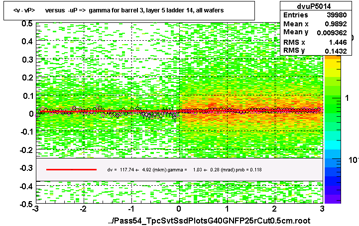 <v - vP>       versus  -uP =>  gamma for barrel 3, layer 5 ladder 14, all wafers