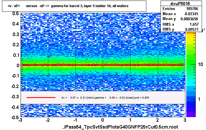 <v - vP>       versus  -uP =>  gamma for barrel 3, layer 5 ladder 16, all wafers