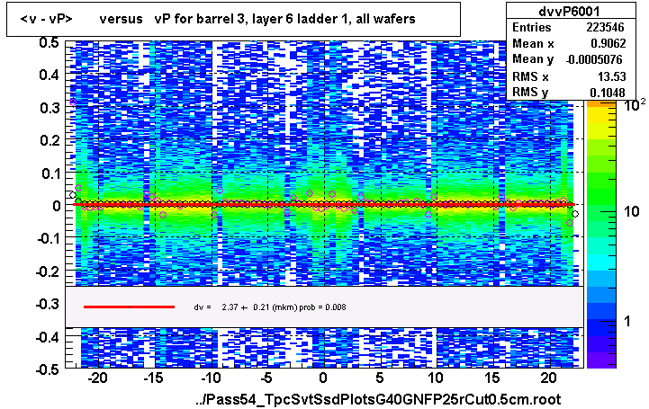<v - vP>       versus   vP for barrel 3, layer 6 ladder 1, all wafers
