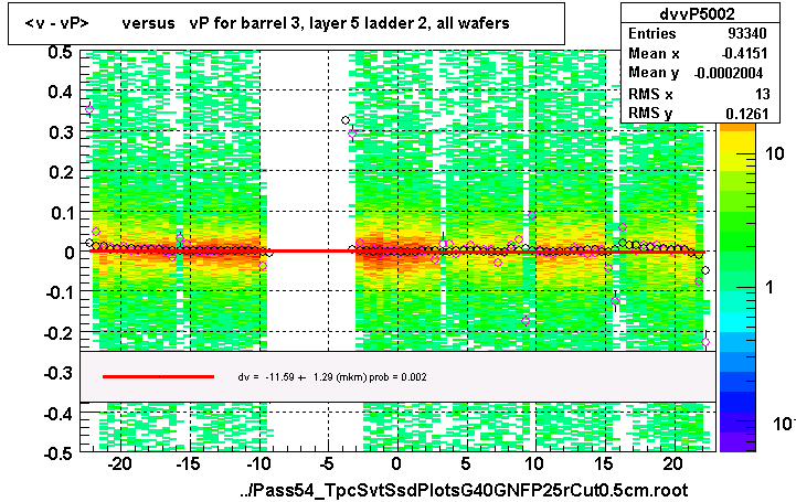 <v - vP>       versus   vP for barrel 3, layer 5 ladder 2, all wafers