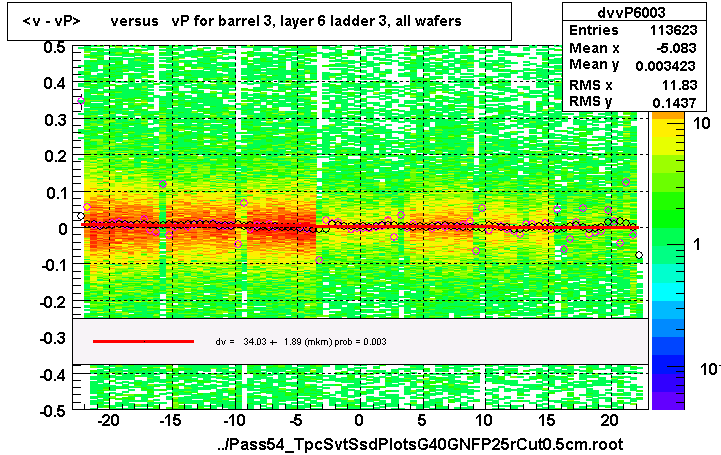 <v - vP>       versus   vP for barrel 3, layer 6 ladder 3, all wafers