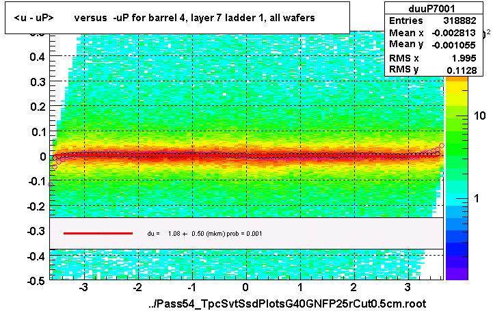 <u - uP>       versus  -uP for barrel 4, layer 7 ladder 1, all wafers