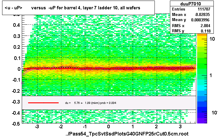 <u - uP>       versus  -uP for barrel 4, layer 7 ladder 10, all wafers