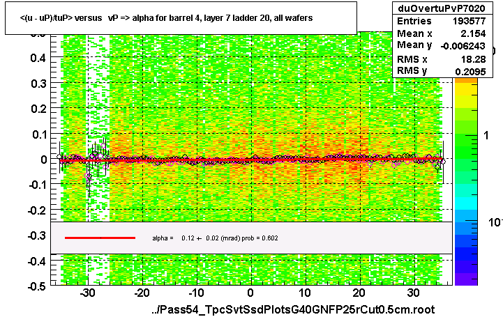 <(u - uP)/tuP> versus   vP => alpha for barrel 4, layer 7 ladder 20, all wafers