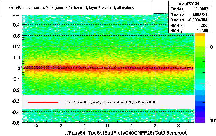 <v - vP>       versus  -uP =>  gamma for barrel 4, layer 7 ladder 1, all wafers