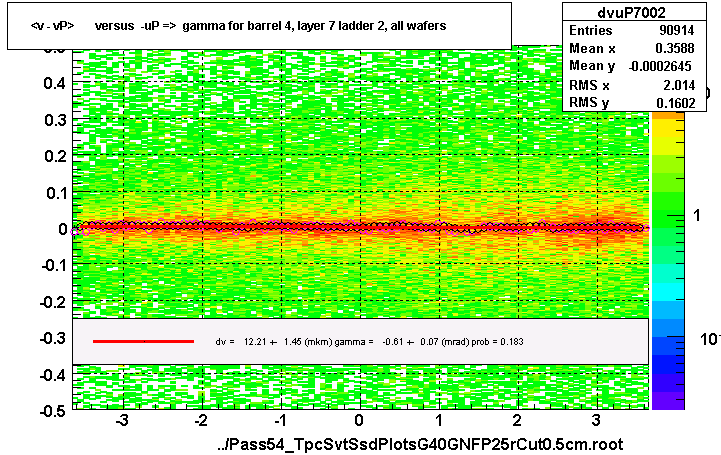 <v - vP>       versus  -uP =>  gamma for barrel 4, layer 7 ladder 2, all wafers