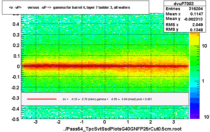 <v - vP>       versus  -uP =>  gamma for barrel 4, layer 7 ladder 3, all wafers