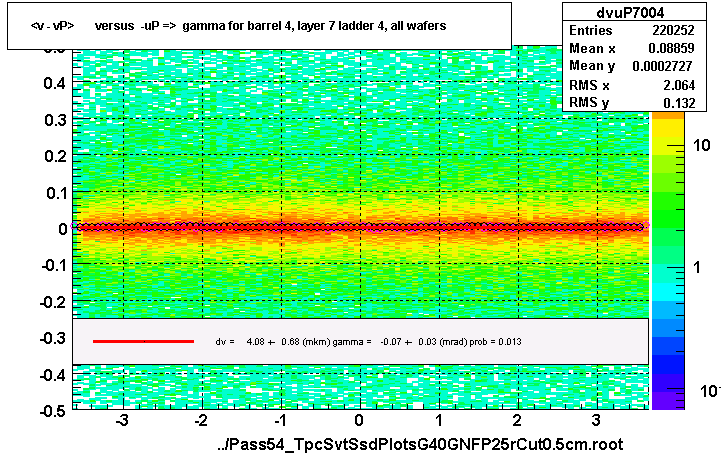 <v - vP>       versus  -uP =>  gamma for barrel 4, layer 7 ladder 4, all wafers