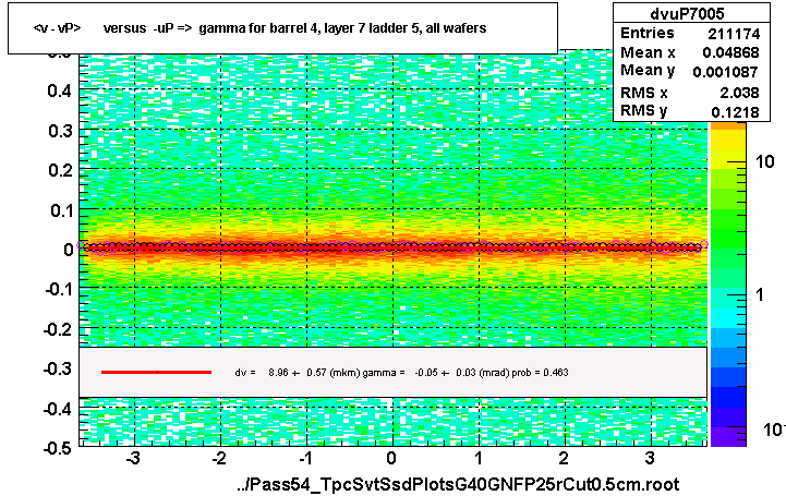 <v - vP>       versus  -uP =>  gamma for barrel 4, layer 7 ladder 5, all wafers