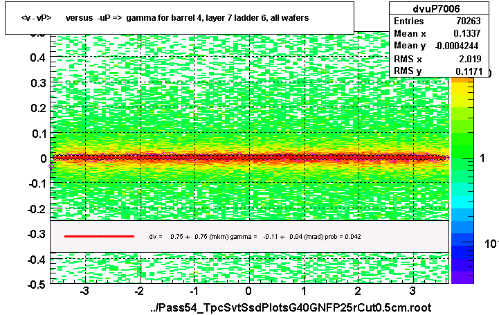 <v - vP>       versus  -uP =>  gamma for barrel 4, layer 7 ladder 6, all wafers